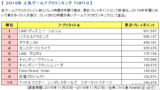 ファミ通が16年の年間人気ゲームアプリランキングを発表 第1位に輝いたのは Line ディズニー ツムツム ニュース アプリのまじん